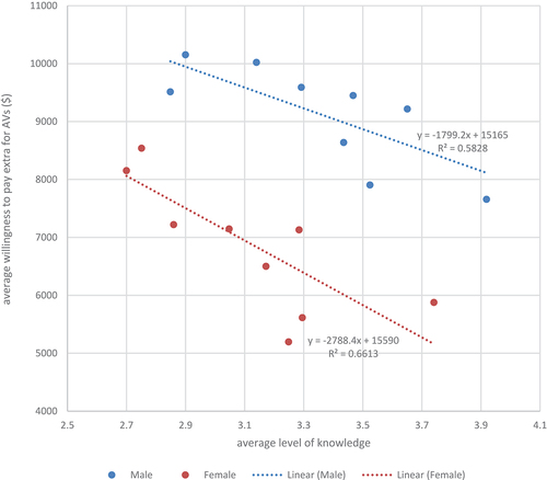 Figure 15. Relationship between the average knowledge level and the average willingness to pay extra for AVs for male and female respondents.