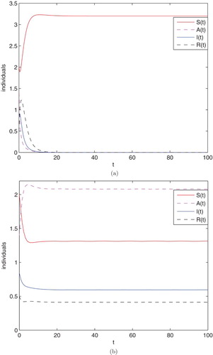 Figure 2. The densities of S(t),A(t),I(t) and R(t) change over time when R0<1,τ=0(a) and R0>1,τ=0(b).