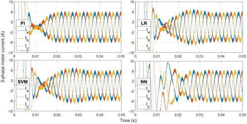 Figure 10. Conventional vs ML-based controllers: Current response of motor drive.