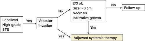 Figure 3. The SSG decision tree for classification of risk for metastasis in high-grade STS of the extremities or trunk wall based on the factors vascular invasion, tumor size, tumor necrosis and, peripheral tumor growth pattern.