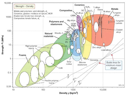 Figure 6. Strength–density material property chart