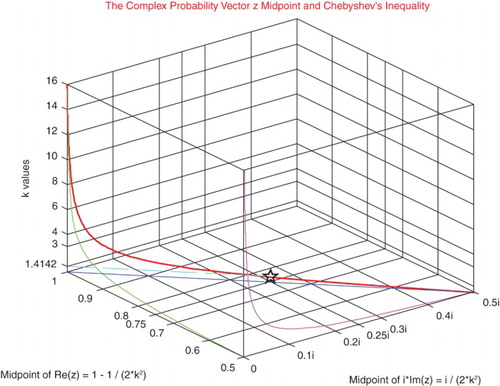 Figure 21. The complex probability vector z midpoint and Chebyshev's inequality function of k.