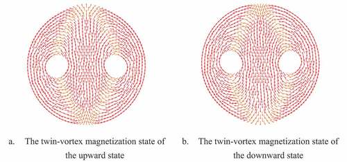 Figure 3. Twin-vortex magnetization state diagram