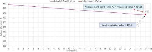 Fig. 6 Model validation.