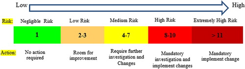 Figure 4. REBA MSD score risk level.Source: The Authors.
