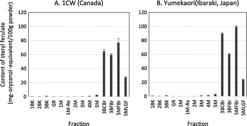 Fig. 4. Total SF contents of the milling fractions of whole wheat grain 1CW (A) and Yumekaori (B). The milling processes using the test mill are summarized in Tables 2 and 3. The flour fractions were 1BK, 2BK, 3BK, GR, 1M, 1M-Re, 2, 3, 4, and 5. In contrast, the bran fractions were 3BCBr, 3BFBr, 5MFBr, and 5MLGF.
