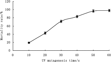 Figure 1. Mortality rate of B. anomalus PSY-001 cells exposed to UV with different duration of treatment.