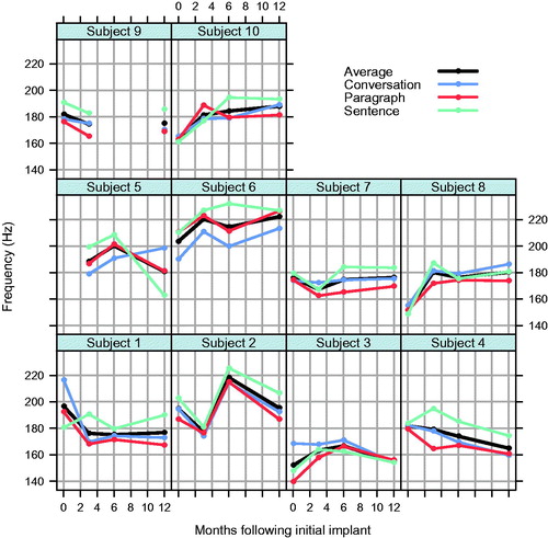 Figure 1. Fundamental frequencies (F0) of voice measured in ten subjects treated with testosterone implants over a 12-month period. The measurements were made for reading a sentence, reading a paragraph and engaging in conversation. The average F0 for each patient at each testing interval is also shown. Subjects 1, 2, 4, 5, 8 and 10 were pre/perimenopausal (Pre). Subjects 2, 8 and 9 were current smokers (S).