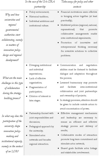 Figure 3. Summary of the findings and discussion sections.