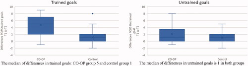 Figure 3. Boxplots showing differences between T1 and T2 in blinded rating of PQRS for trained and untrained goals. Boxplot diagram showing the median and interval for differences between baseline and post-treatment assessment in objective, blinded assessment of goal attainment with PQRS, for both the group that received CO-OP training and for the control group, in both trained and untrained goals.