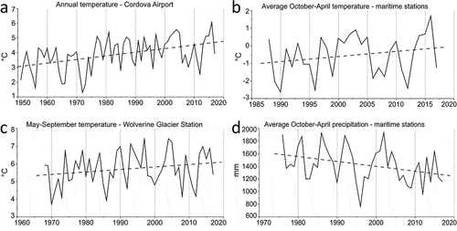 Figure 7. Time series of (a) mean annual temperature at Cordova Airport station; (b) average winter temperature (PWS maritime stations); (c) mean summer temperature at Wolverine Glacier Station; and (d) average winter precipitation (PWS maritime stations). Dashed lines show statistically significant trends