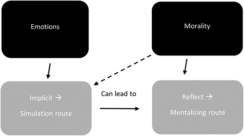 Figure 1. A simplified scheme of the relation between implicit simulation of emotional or moral content, and explicit, reflective comprehension of emotions and morality. Emotions pair most with simulation, whereas morality understanding relies mostly on mentalizing. However, emotions can be reflected upon, activating the mentalizing route, and morality can be perceived implicitly, activating the simulation route.