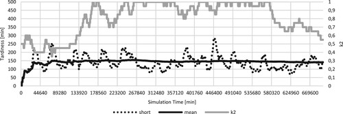 Figure 5. Fine adjustments to the k2-value in a presumed static scenario can reduce the mean tardiness. The solid black line represents the mean tardiness in minutes over the last 10,000 jobs, the dotted line represents the mean tardiness in minutes over the last 200 jobs, both using the y-axis on the left. The grey line represents the k2-value, using the axis on the right. On the x-axis the simulation time in minutes is presented.