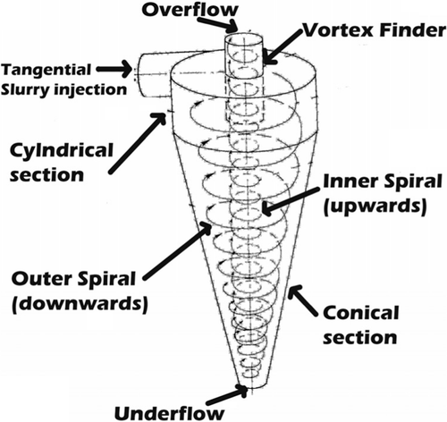 Figure 1. Schematic diagram of a hydrocyclone showing the swirl.