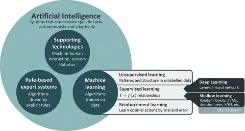 Figure 1. Artificial intelligence hierarchy. Artificial intelligence comprises a variety of methods, including supporting technologies, rule-based expert systems and machine learning. Machine learning can be further divided into supervised, unsupervised and reinforcement learning. KNN – K-nearest neighbors; OLS – ordinary least squares; SVM – support vector machine.