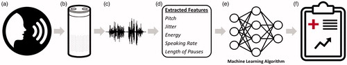 Figure 1. Assessing stress using speech. (a) When an individual speaks in the presence of (b) an actively recording smartphone or smart speaker, (c) an audio signal is captured. (d) Various features of the audio signal (e.g., pitch, jitter, energy, speaking rate, length, and number of pauses) are then extracted and used as inputs to (e) a machine learning algorithm that yields a stress score. (f) The resulting score can then be integrated into an individual’s clinical chart as an indicator of the person’s potential disease risk.