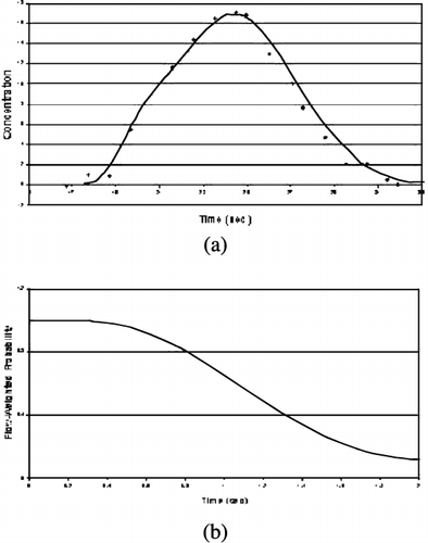 Figure 1. (a) Experimental data and prediction line. (b) Experimental determined residue function.