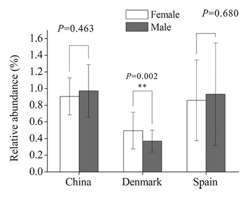 Figure 2. Comparison of the relative abundance of antibiotic resistance genes between female and male individuals in different populations. China: female, n = 18; male, n = 20. Denmark: female, n = 45; male, n = 40. Spain: female, n = 24; male, n = 15.