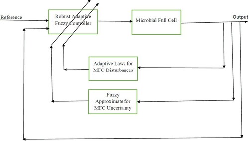 Figure 2. Block diagram of the MFC system with proposed controller.
