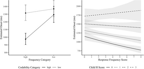 Figure 4. Interactions between codability and frequency measures in the child data. RT estimates have been back-transformed from the analysis scale to the response scale (ms). Error bars and ribbons indicate 95% confidence intervals.