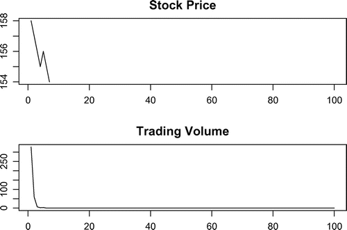 Figure 9. Stock market dynamics: Network trader (Case 4).
