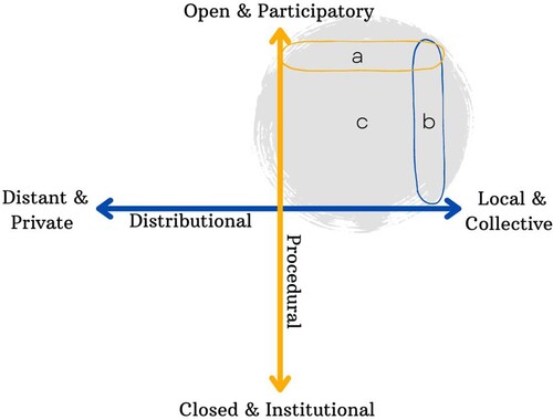 Figure 1. Conceptual dimensions of community renewable energy projects (adapted from Walker and Devine-Wright (Citation2008) to include procedural justice and distributional justice in the place of process and outcomes).