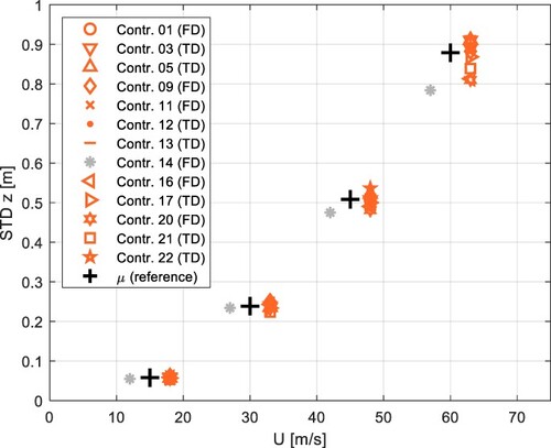 Fig. 9: STD of vertical displacement at mid-span versus mean wind speed