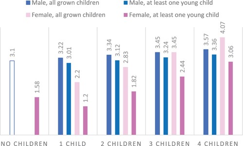 Figure 4. Publication productivity predictions for a representative scientist when family characteristics vary.