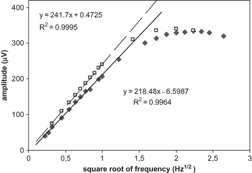 Figure 3 The amplitude of the IPPE signal obtained from distilled water (□) and the sour cream S1 (♦) plotted versus the square root of the modulation frequency.