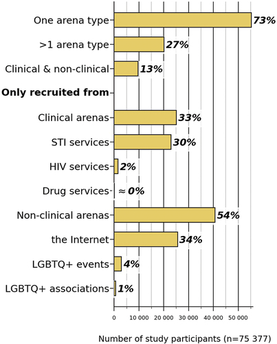 Figure 4. Recruitment arenas of the included studies (by number of MSM study participants). Numbers to the right of the bar denote proportion of all MSM participating in studies that report both recruitment arena(s) and number of MSM study participants.