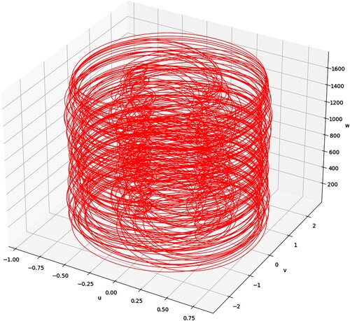 Figure 14. Detection of chaos via attractor using a0=1,ρ0=0.25,ρ1=0.75,g0=2.5,ρ=3.5 at (0.3,0,0.3).