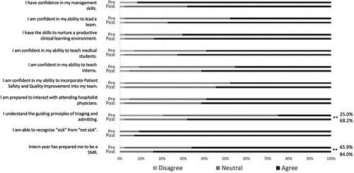 Figure 2. Improvement in rising PGY2 confidence toward the supervisory resident role after orientation retreat. Quantitative analysis of level of agreement with statements in the Likert scale survey. Statistical significance by Wilcoxon signed-rank test indicated by ‘**’ for p < 0.005. Percentage of participants responding ‘agree’ or ‘strongly agree’ is included for statistically significant results