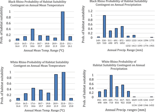 Figure 3. Rhino probabilities of habitat suitability contingent on annual mean temperature and annual precipitation.