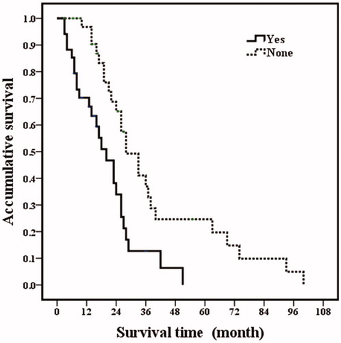 Figure 4. Post-RFA overall survival curves in breast cancer liver metastasis patients with extrahepatic metastatic disease. Patients with extrahepatic metastatic disease had poor overall survival rates than those patients without extrahepatic metastatic disease (p = .001).