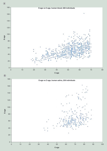 Figure 3.  E-age versus c-age scatter plots.Scatter plots of epigenetic age versus chronological age demonstrating the deviation of each individual from the linear correlation. (A) The GSE42861 human blood dataset: 1000 most informative sites of 689 individuals. Analysis provided 19% increase in explanation (decrease in the variance). (B) The GSE78874 human saliva dataset: 3000 most informative sites of 259 individuals. Analysis provided 50% increase in explanation.