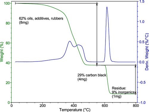 Figure 2. Thermogravimetric curve of the ambient GTR (A): Percent of the original weight and derivative weight change.