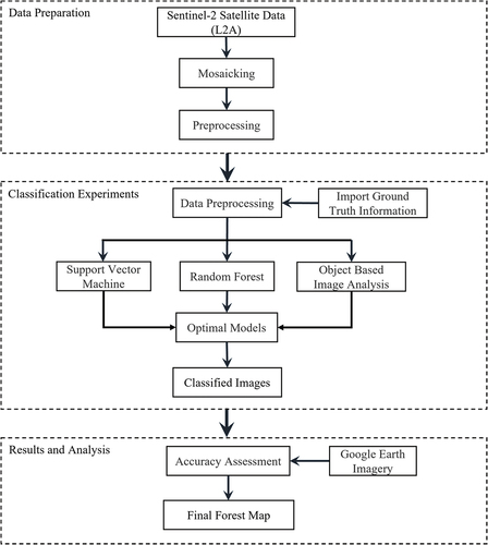 Figure 7. The schematic framework of the methodology applied in the present study.