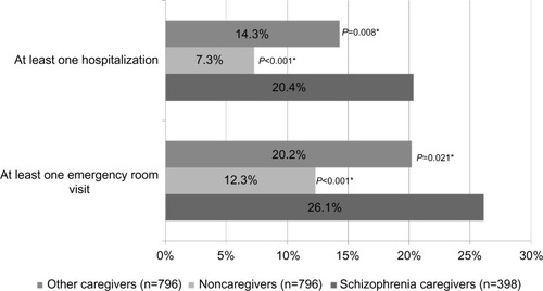 Figure 2 Proportion of emergency room visit and hospitalizations by caregiver status post-propensity matching.