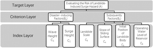 Figure 1. Hierarchy of landslide-induced surge risk assessment.