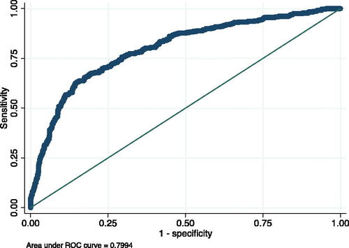 Figure 2. Area under ROC Curve.