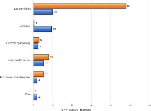 Figure 5 Comparison of serious and non serious adverse drug events outcomes of Favipiravir use in COVID-19.