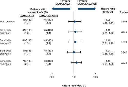 Figure 1 Time to all-cause mortality over 52 weeks for patients treated with LAMA/LABA versus LAMA/LABA/ICS, following propensity score matching. The main analysis and sensitivity analyses 1–3 were on-treatment analyses. Sensitivity analysis 4 was an intention-to-treat analysis. Results were obtained by fitting a Cox proportional hazard regression model with treatment, study, geographical region, smoking status, FEV1% predicted (post bronchodilator) and number of prior COPD exacerbations as covariates (main analysis and sensitivity analysis 4); with treatment, study, age and sex as covariates (sensitivity analysis 1); with treatment, study, age, sex and number of prior COPD exacerbations as covariates (sensitivity analysis 2); or with treatment, study, age, sex, geographical region, smoking status, FEV1% predicted (post bronchodilator), number of prior COPD exacerbations, BMI and duration of COPD diagnosis as covariates (sensitivity analysis 3).