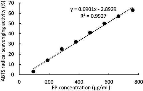 Figure 2. ABTS free-radical-scavenging capacity of the EP at various concentrations.
