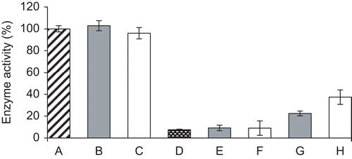 Figure 8.  Effect of PVP and BSA on M-MLV RT activity in the absence and presence of 0.9 μM 3,4,5 tri-O-galloylquinic acid. The enzyme activity assay was performed as follows: (A) no addition,; (B) PVP; (C) BSA; (D) 0.9 μM 3,4,5 tri-O-galloylquinic acid; (E) enzyme + 3,4,5 tri-O-galloylquinic acid, then PVP; (F) enzyme + 3,4,5 tri-O-galloylquinic acid, then BSA; (G) PVP + 3,4,5 tri-O-galloylquinic acid, then enzyme; (H) BSA + 3,4,5 tri-O-galloylquinic acid, then enzyme. The data represent the mean (± SD) of three replicate samples.