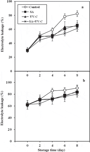 Figure 3. Peel (a) and pulp (b) electrolyte leakages of longan fruit treated with 2.0 mM SA, 4.4 kJ·m−2 UV-C, incorporated with SA + UV-C and untreated fruit (control) during storage at 4°C for 8 days. Vertical bar of each treatment represents the standard deviation of the means.