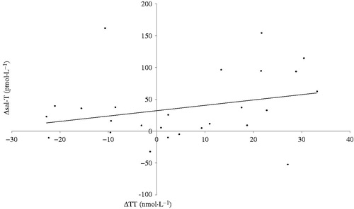 Figure 1. Correlation coefficient for delta change in (Δ) salivary testosterone (sal-T) and total testosterone (TT) in aging men following a 6-week aerobic training intervention. X-axis = change in TT from week 0 to week 6. Y-axis = change in sal-T from week 0 to week 6. r = 0.271; p = 0.180.