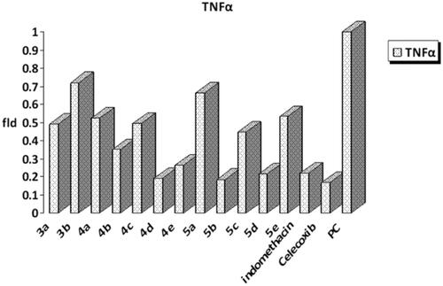 Figure 4. In vitro measurements of TNF-α in RAW264.7 macrophage cells in tested compounds and reference drugs.