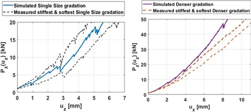 Figure 14. Simulated and measured Pz (uz) curve of (a) single size gradation UGM Pmax = 20 kN and (b) denser gradation UGM Pmax = 50 kN.