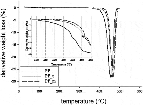 Figure 7. DTG results of composites and PP.