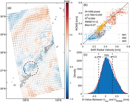 Figure 7. Comparison with ROMS model. (a) shows the ROMS model projected onto the SAR radial direction. (b) depicts a scatter, with different colors representing matching points from different swaths. (c) shows the histogram of the velocities difference (D-Value) between SAR and ROMS.